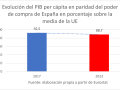 Evolución del PIB per cápita en paridad del poder de compra de España en porcentaje sobre la media de la UE