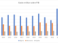 Gasto militar sobre PIB