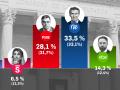 Estimación de porcentaje de voto según el sondeo de Target Point para El Debate