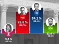 El barómetro de encuestas que actualiza mensualmente Electocracia