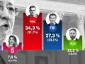 Estimación de voto según el CIS de junio