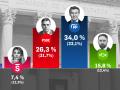 Estimación de voto según el sondeo de Target Point para El Debate