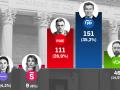 El promedio de las últimas encuestas elaborado por Electrocracia.com