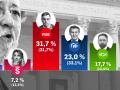 Estimación de voto según el barómetro del CIS de enero