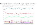 Encuestas Aragón