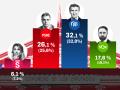 Estimación de porcentaje de voto según el sondeo de Target Point para El Debate, comparando contra el porcentaje del sondeo de junio