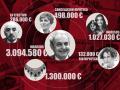 Ingresos de la órbita de Zapatero, según la UDEF