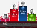 El promedio de las últimas encuestas comparado con los resultados de 2023