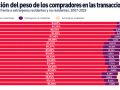 Evolución de la compra de vivienda por extranjeros en España (2005-2025)
