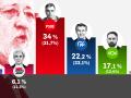 Barómetro del CIS de octubre