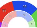 Imagen del reparto de escaños comparado con el resultado de las anteriores elecciones