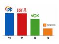 Imagen de la media de las últimas encuestas electorales
