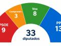 Imagen del reparto de escaños en la Comunidad Valenciana