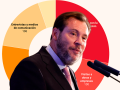 Óscar Puente, ministro de Transportes y Movilidad Urbana
