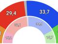 Imagen con el porcentaje de voto estimado por partidos