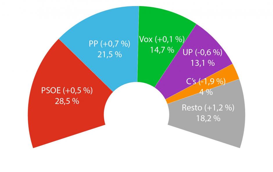 El PSOE vuelve a obtener la primera posición, aunque el PP es el partido que más crece
