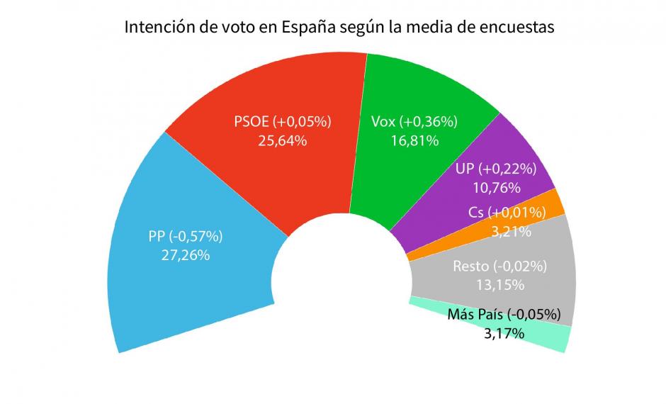 Infografía: el promedio de encuestas de España en enero