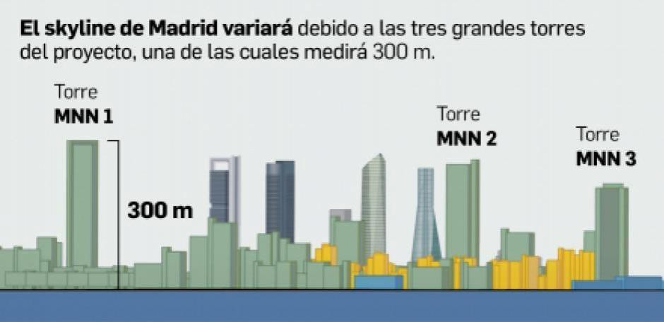Skyline de Madrid Nuevo Norte