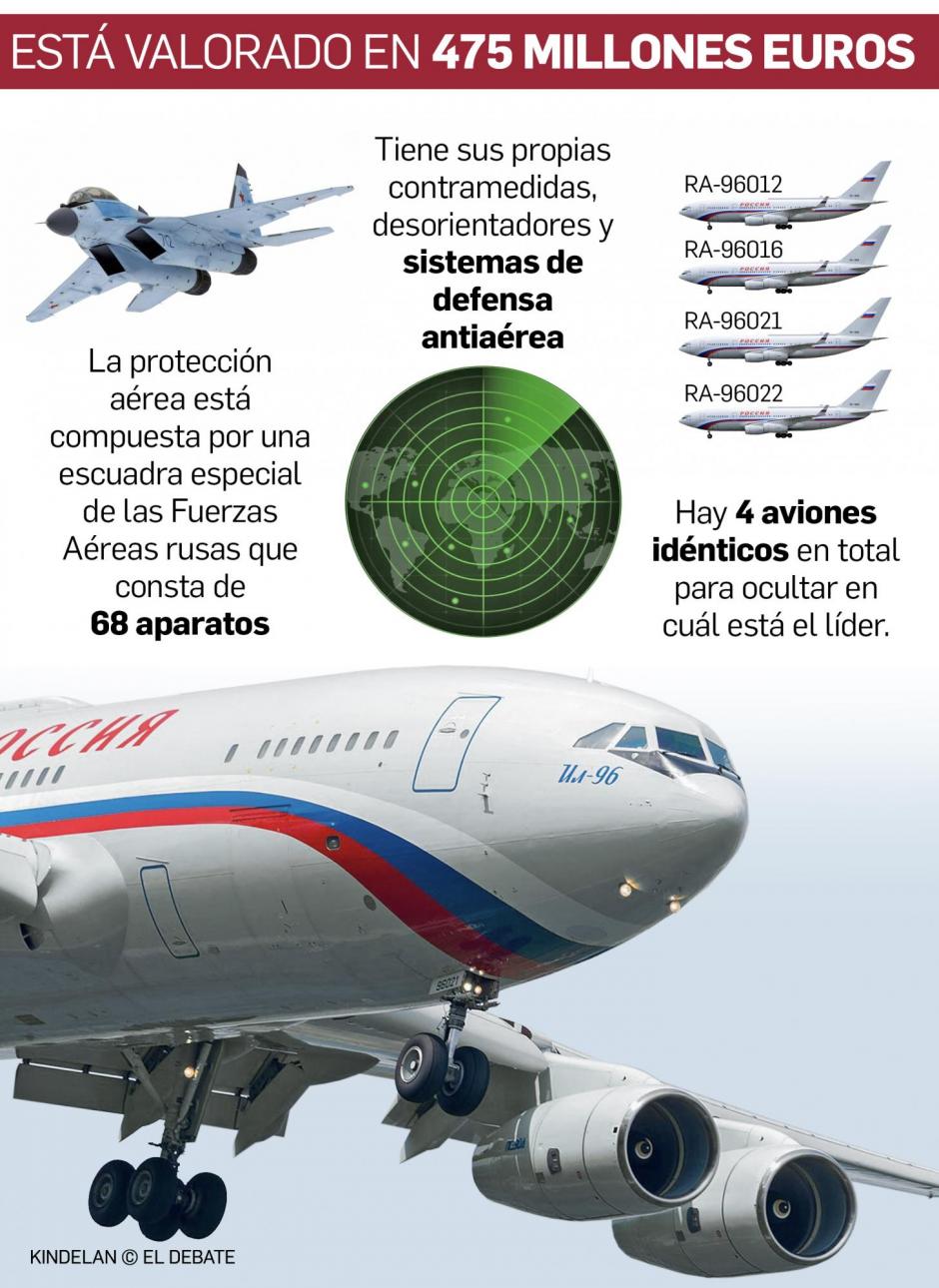 Infografía sobre el avión presidencial de Rusia