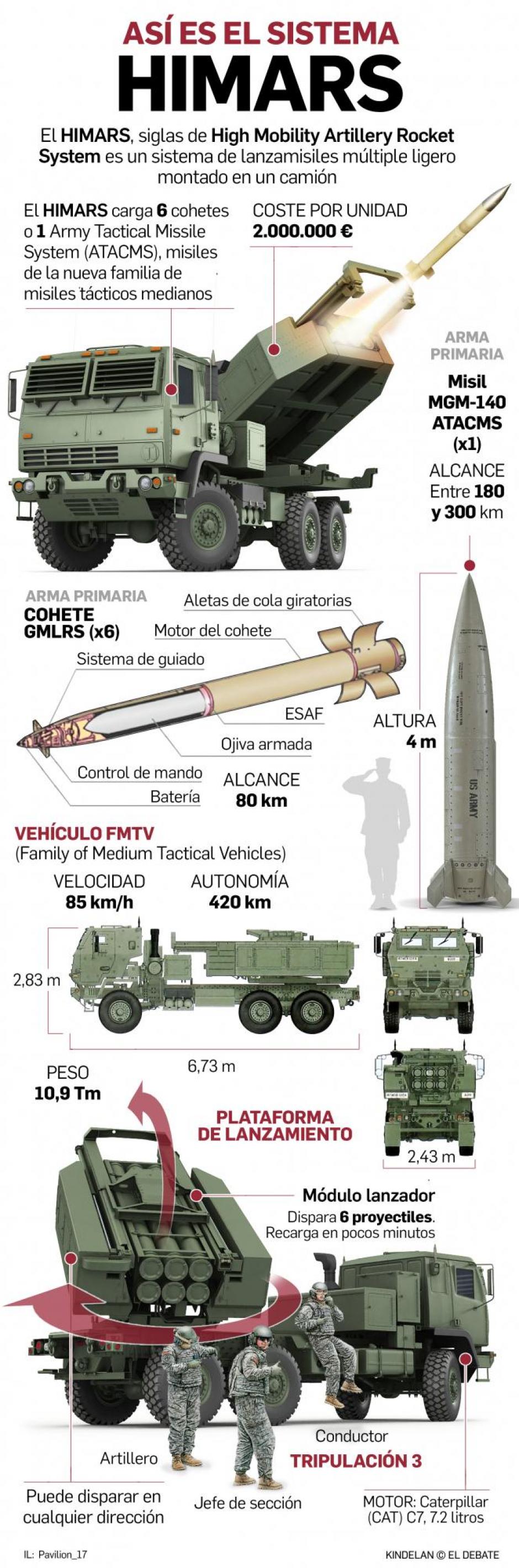 Sistema de misiles HIMARS proporcionado por EE.UU. a Ucrania en el último paquete de ayuda militar