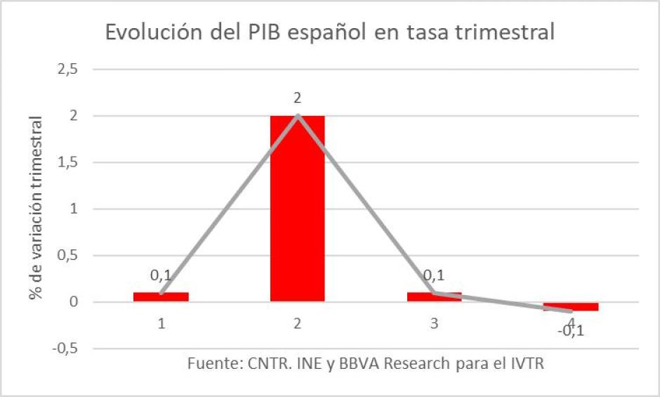 Evolución del PIB español en tasa trimestral