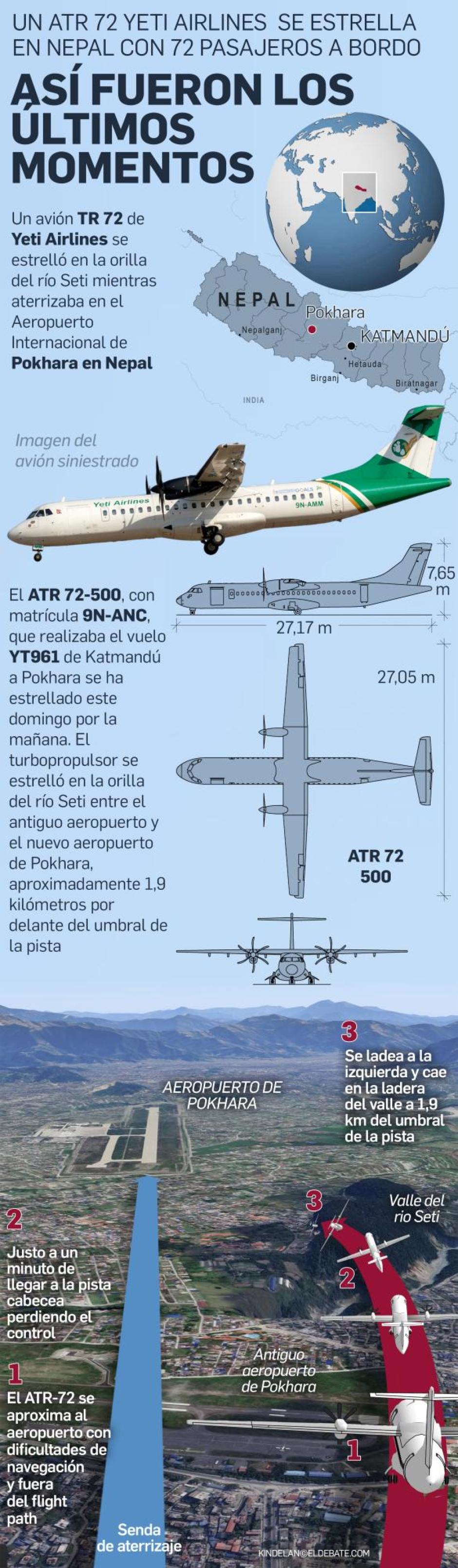 Infografía accidente de avión en Nepal