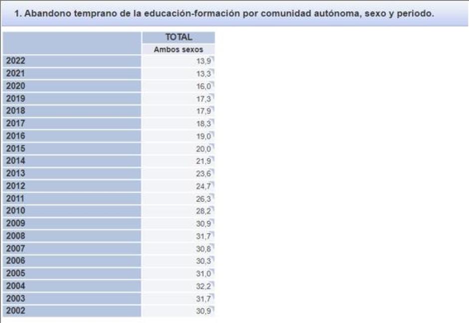 Abandono de la educación por año