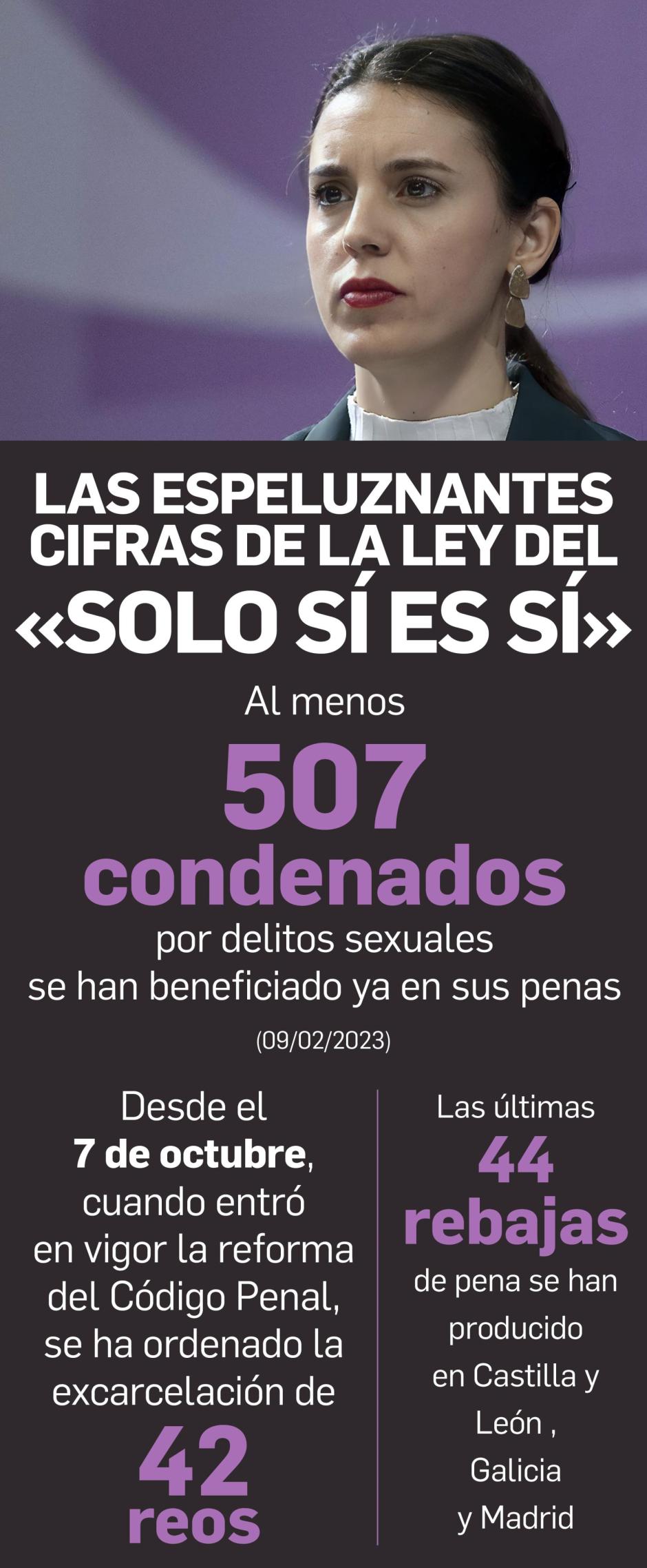 Las espeluznantes cifras de la ley del 'sólo sí es sí' en España