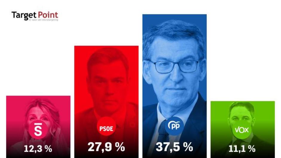El PP ganaría las elecciones según los datos de Target Point para El Debate