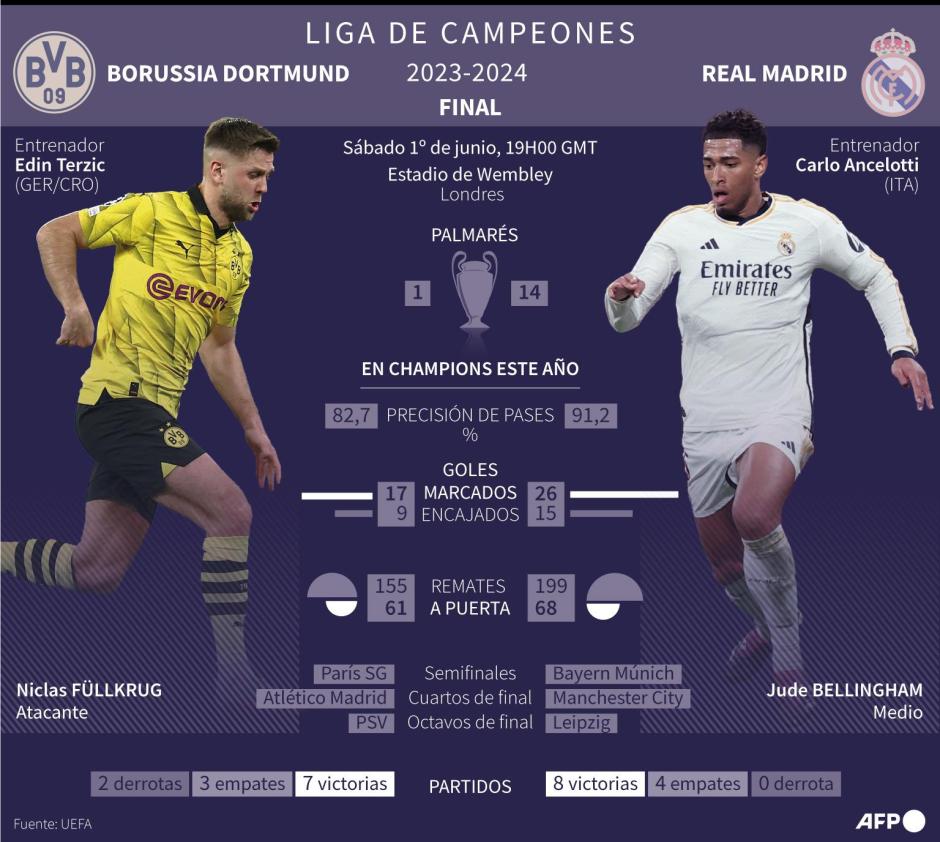 La final de la Champions en cifras
