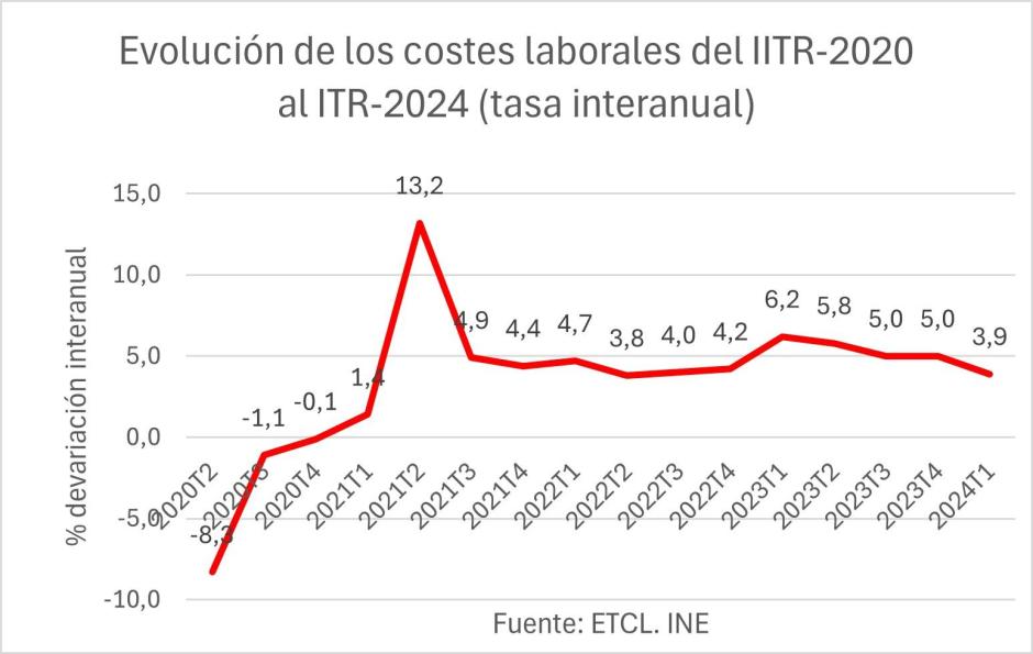 Evolución de los costes laborales del IITR-2020 al ITR-2024