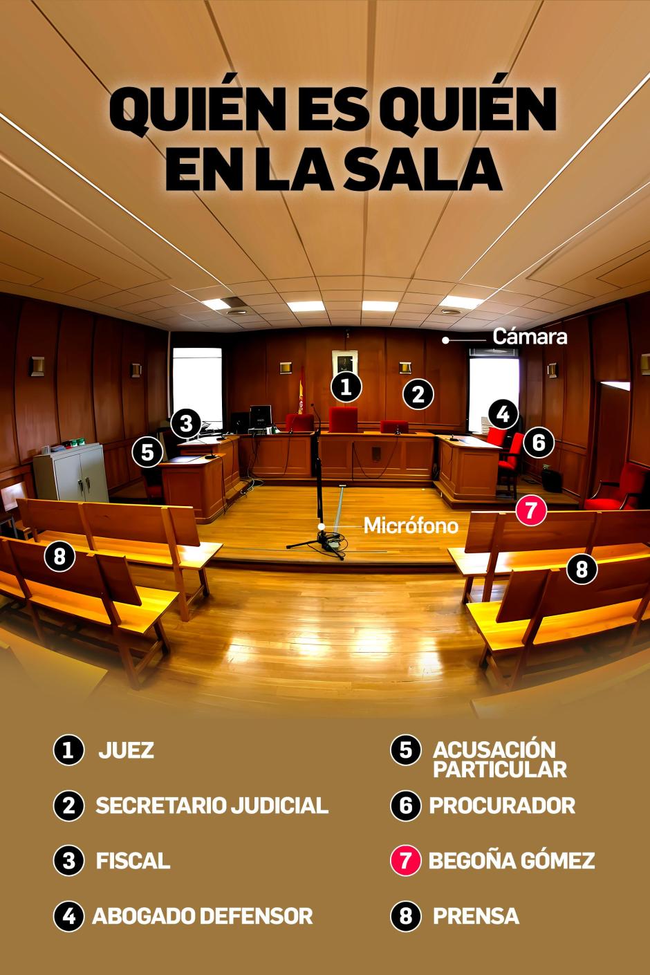 Sala de Vistas para la declaración de Begoña Gómez
