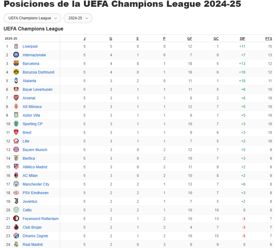 Así está ahora mismo la clasificación de la liguilla de la UEFA Champions League (posiciones que dan acceso a la siguiente ronda)