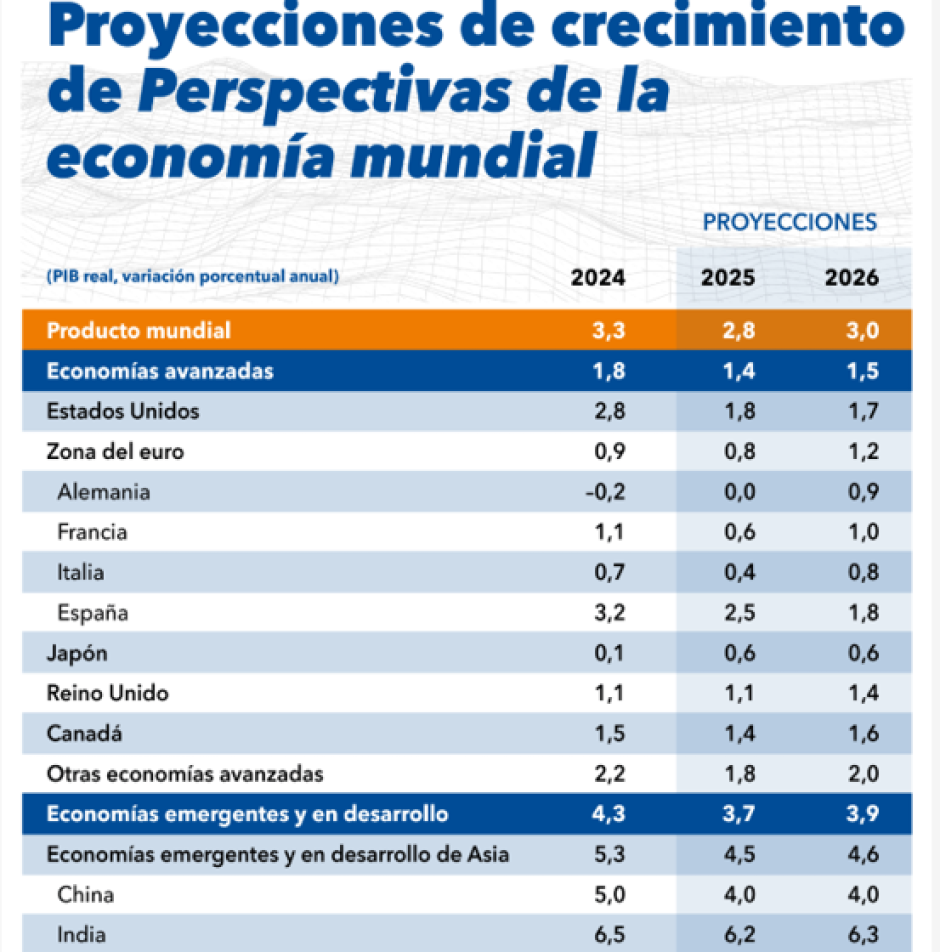 Proyecciones de crecimiento de perspectivas de la economía mundial