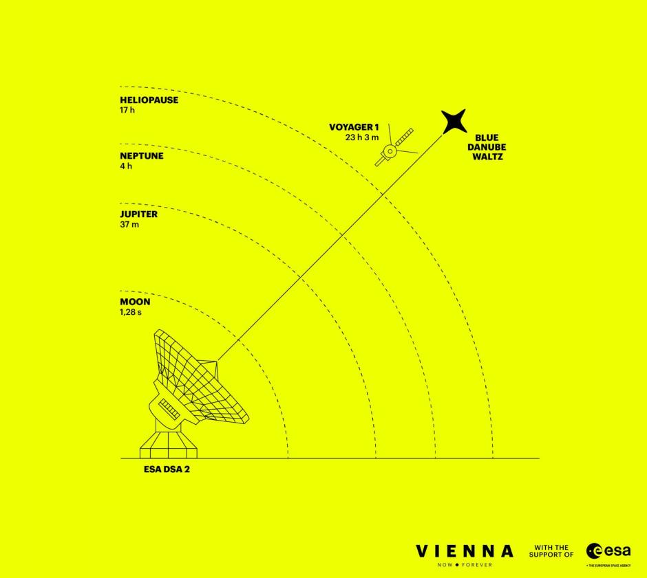 Ilustración del recorrido y los tiempos de la señal que será enviada al espacio.