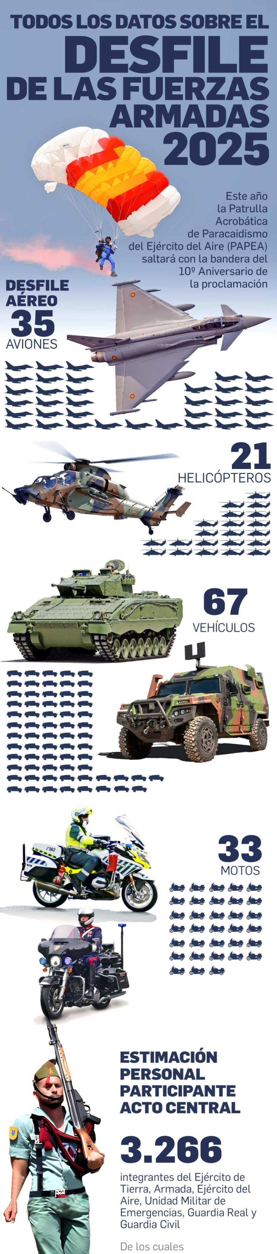 Así es el desfile aéreo 25