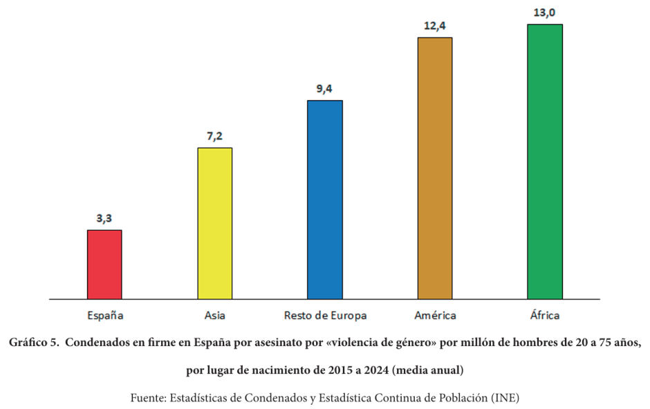 Condenados en firme en España por asesinato por «violencia de género» por millón de hombres de 20 a 75 años