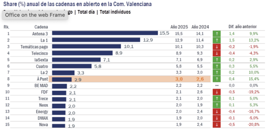 Share anual de las cadenas en abierto de la Comunidad Valenciana