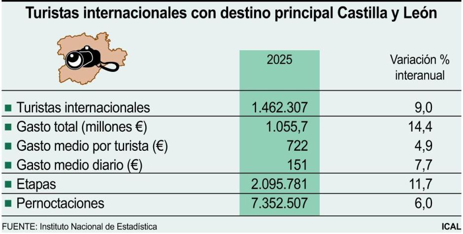 Turistas internacionales Castilla y León