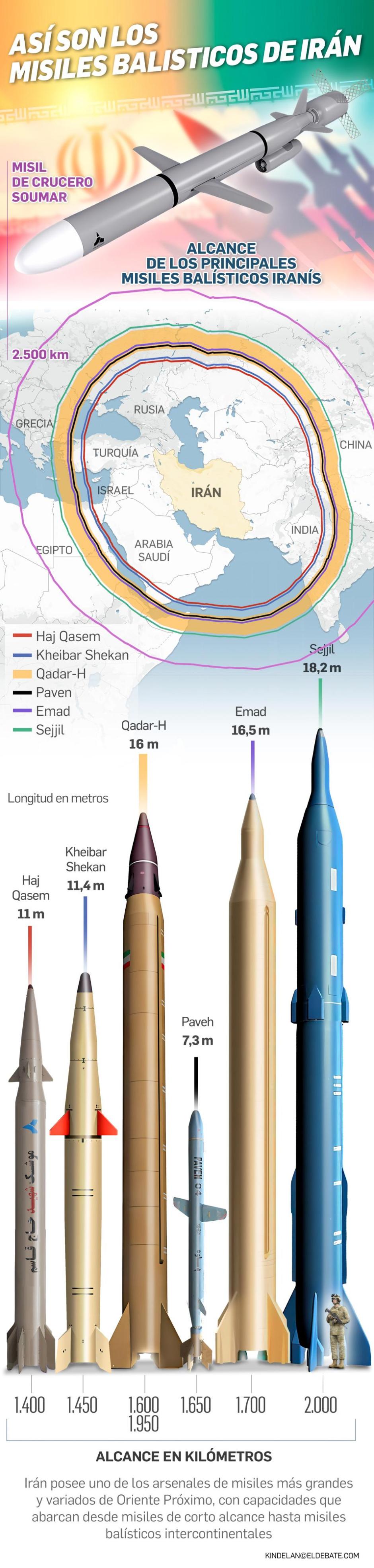 Infografía de los misiles balísticos de Irán