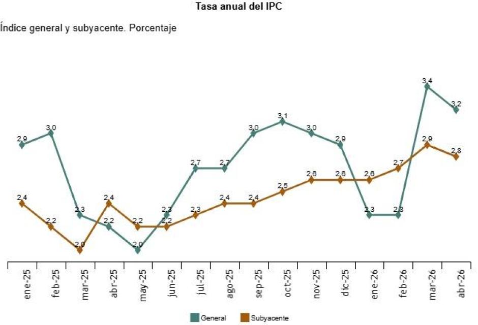 Tasa anual del IPC