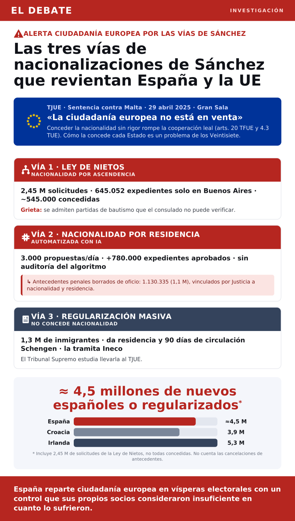 Infografía sobre las tres vías de nacionalización de Sánchez