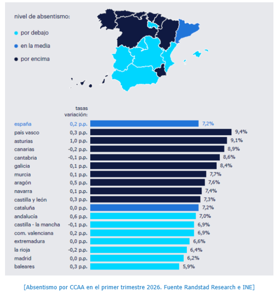 Evolución del absentismo por comunidades autónomas