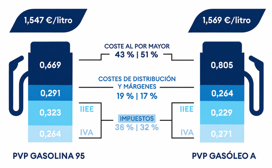 Peso de los impuestos en el litro de carburante, en julio