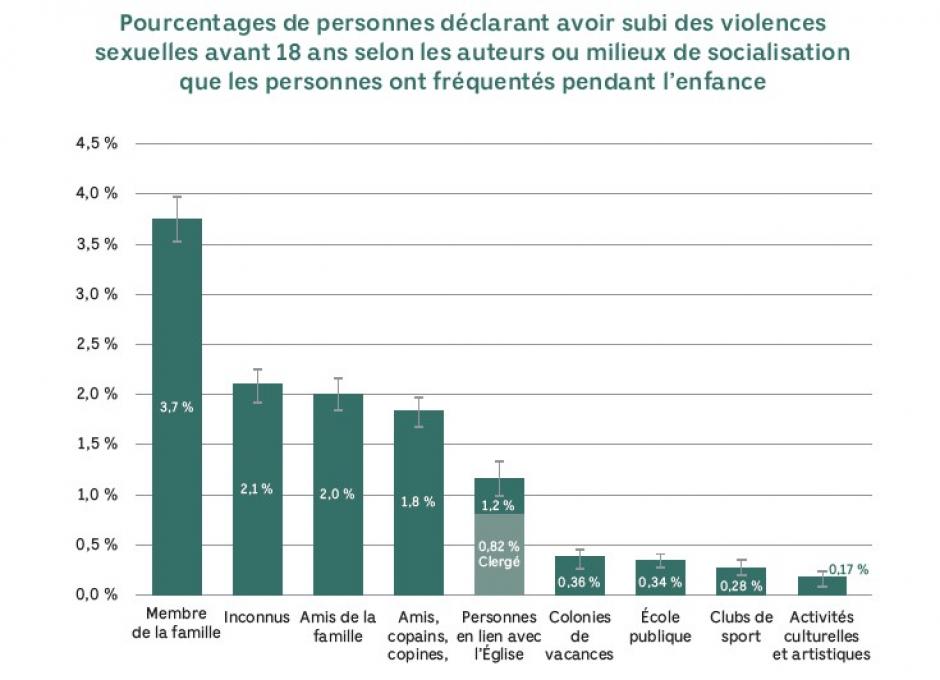 Gráfico extraído del informe de CIASE sobre los abusos en Francia