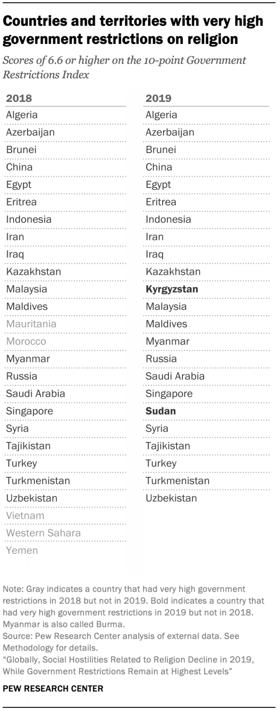 Datos del PEW sobre los países con más restricciones a la libertad de culto
