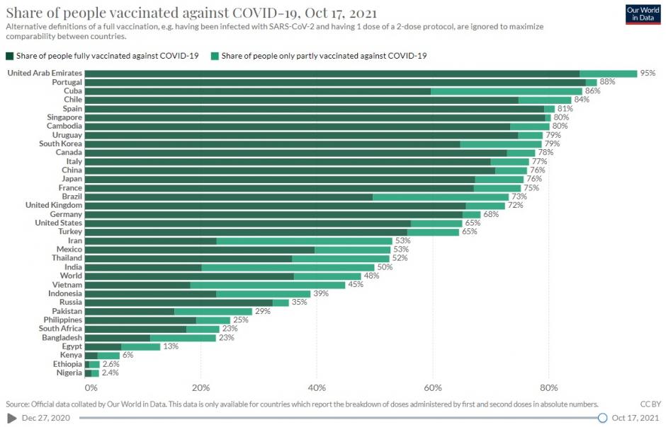 Gráfico que muestra el porcentaje de inoculaciones de viales contra el covid-19. Los países más pobres, los últimos en poder inmunizar a su población.