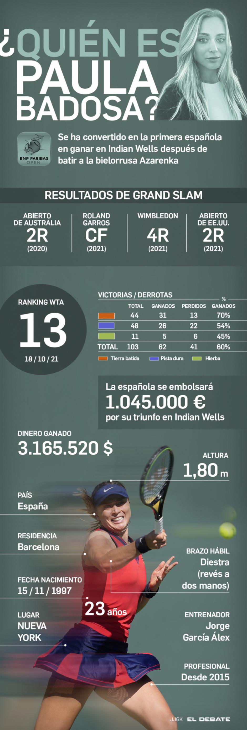 Todos los datos de la tenista española Paula Badosa