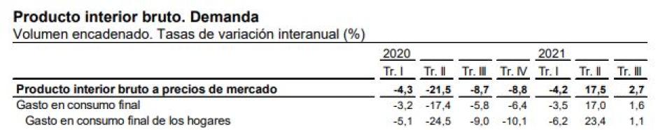 El consumo no ha crecido tanto como lo esperado