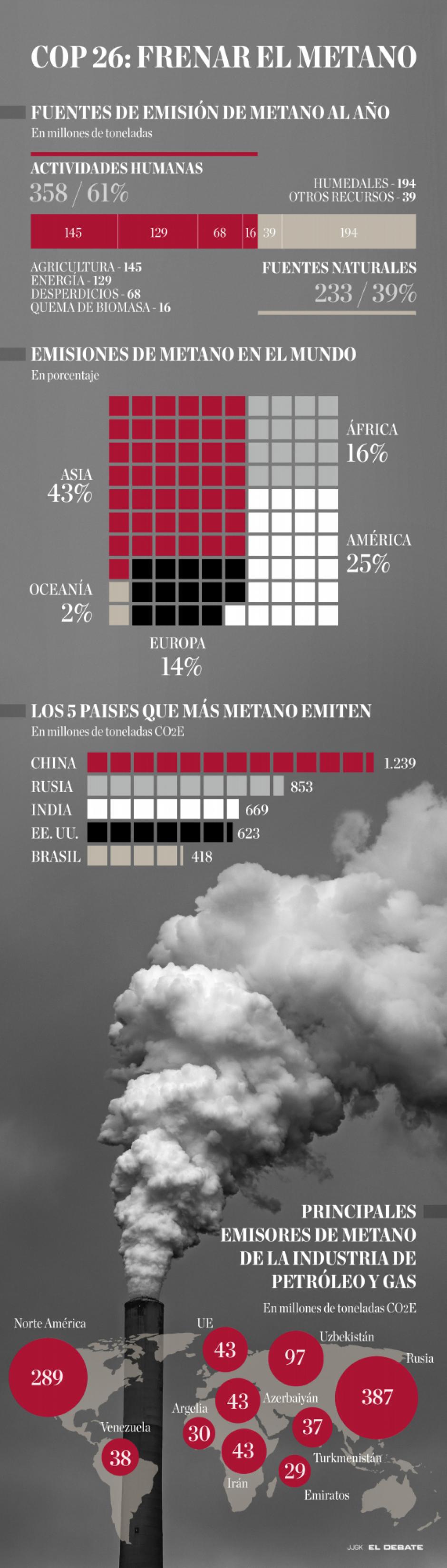 Infografía: emisiones de metano a nivel mundial